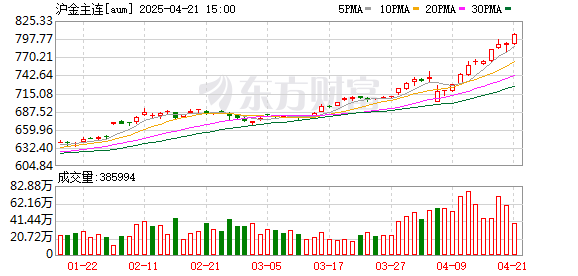 金鼎配资 沪金期货价格再创历史新高