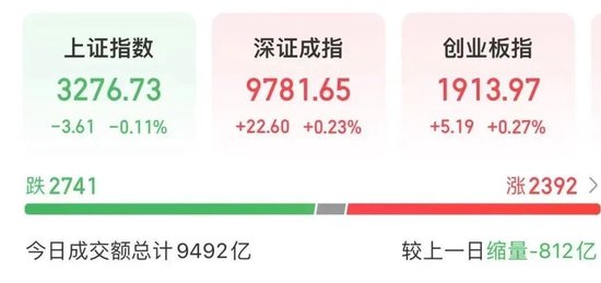 创牛配资 大金融表现活跃，多只科技股上涨