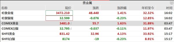 好牛配资 现货黄金再创新高！有品牌金饰涨破1080元