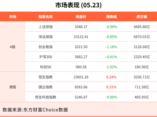 东兴证券 5月23日东方财富财经晚报（附新闻联播）