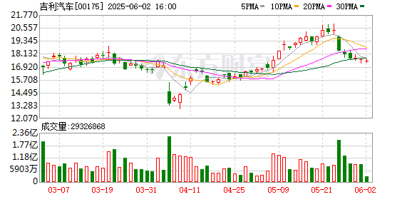 钱掌柜 吉利汽车5月总销售24万辆 银河系列同比增长273%