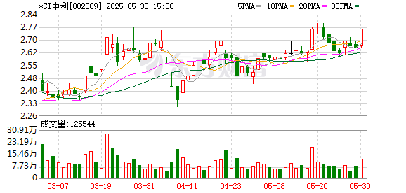 升富配资 *ST中利：将撤销退市风险警示，变更为ST中利