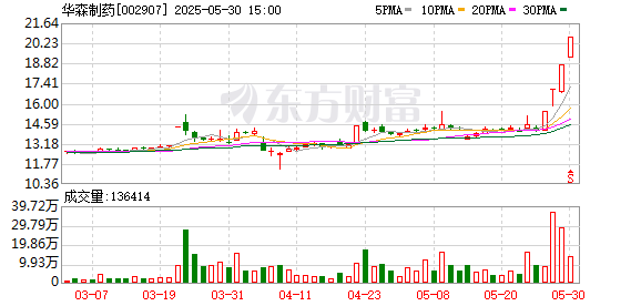 宝尚配资 华森制药：目前经营情况正常 不存在应披露而未披露的重大事项