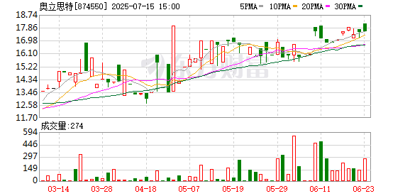 信富网 奥立思特拟北交所上市：一季度净利润下降超三成 一主要产品产能利用率跌至58%