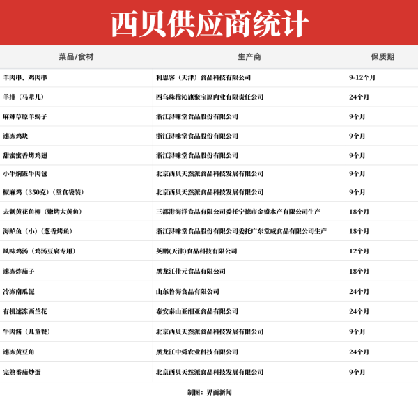 策略通 起底西贝供应商：同款冷冻西兰花和海鲈鱼还卖给了谁？