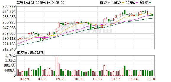 策略赢 iPhone 17系列带动苹果10月在华销量大增37% 当月市场份额达到四分之一